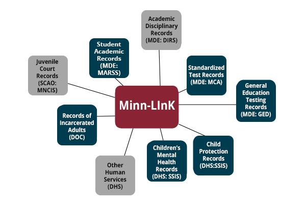 Graphic that shows how Minn-LInK is connected to nine different organizations designed to share data about child welfare and social services.